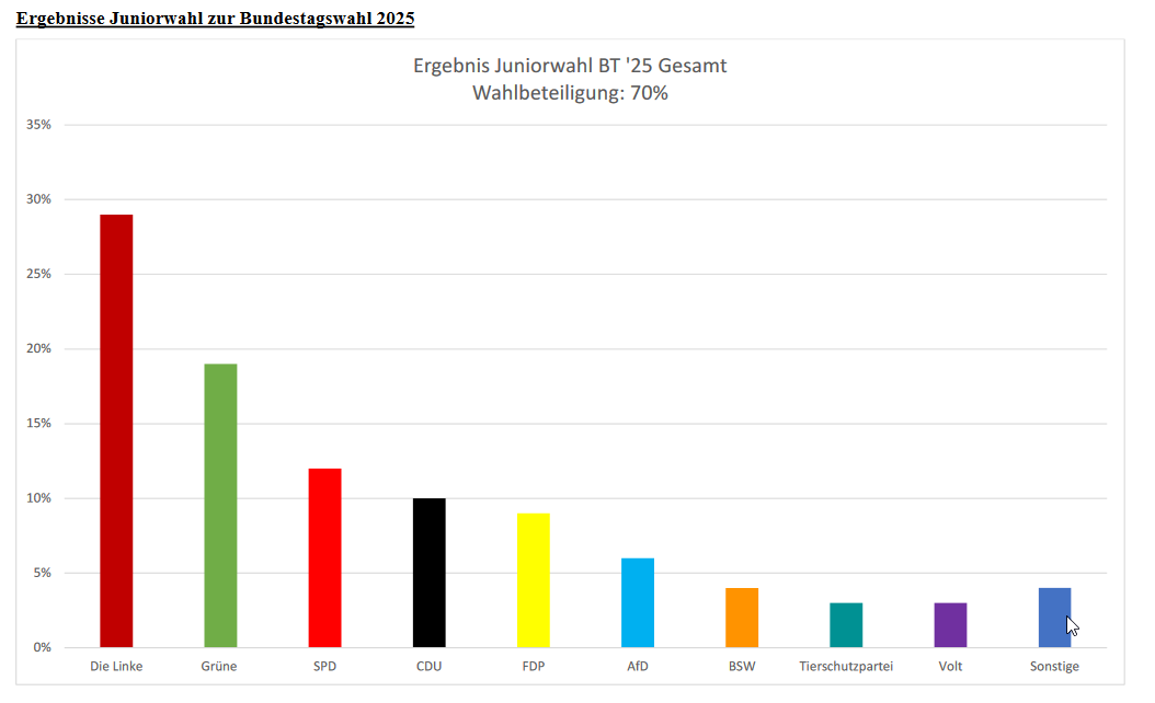 Ergebnisse Juniorwahl zur Bundestagswahl 2025 Gesamt