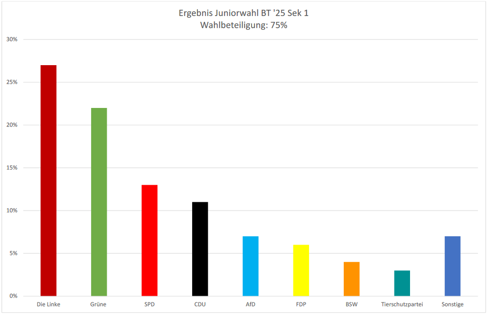 Ergebnisse Juniorwahl zur Bundestagswahl 2025 Sek1