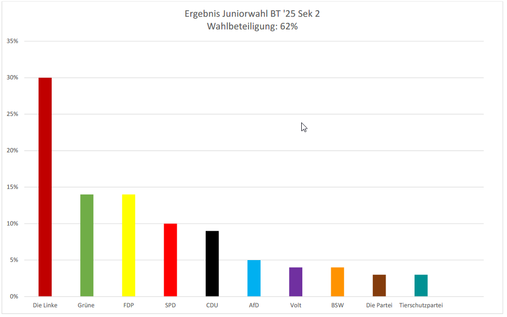 Ergebnisse Juniorwahl zur Bundestagswahl 2025 Sek2